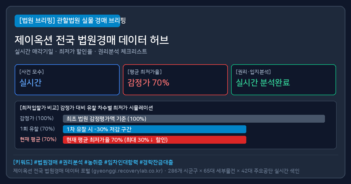 시화MTV 공장 경매 (시화MTV공장경매) 법원경매 실물 시세 및 최저가 할인율 분석표